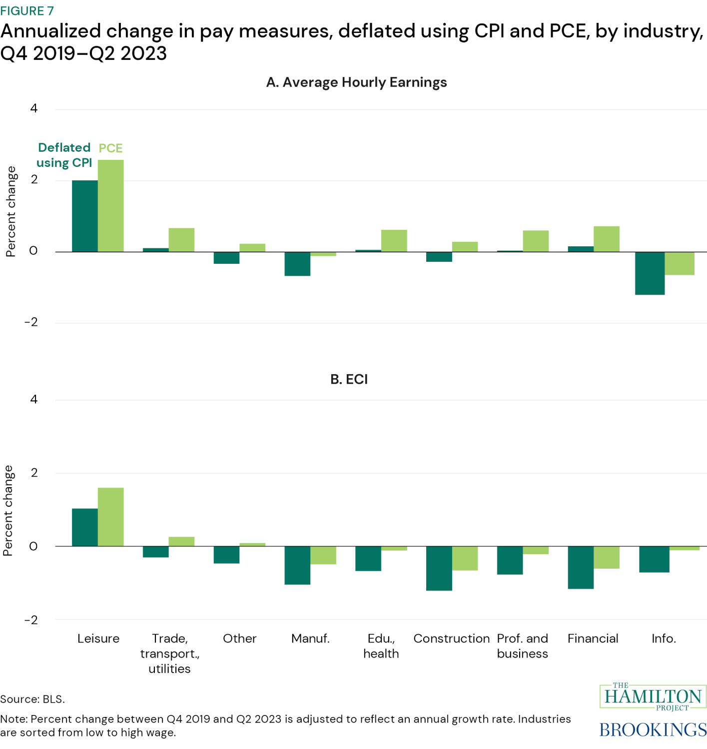 Figure 7: Annualized change in take-home pay measures, deflated using CPI and PCE, by industry, Q4 2019- Q2 2023