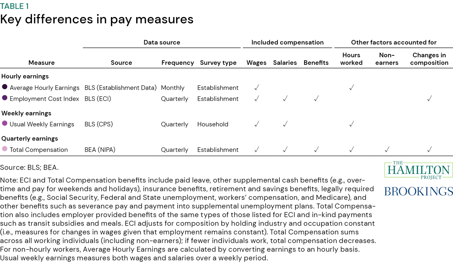 Table 1: Key differences in pay measures, illustrating compensation measures including wages, salary, and benefits