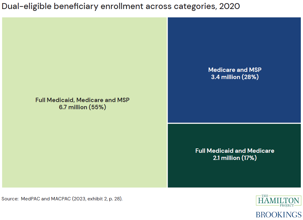 Figure: Dual-eligible beneficiary enrollment across categories, 2020