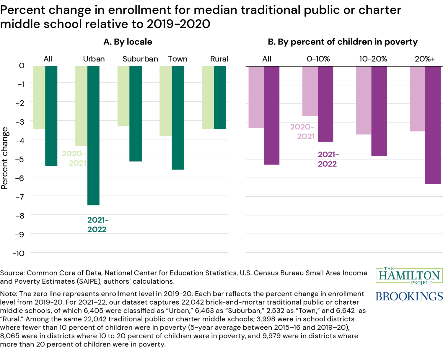 Figure: Percent change in enrollment for median traditional public or charter middle schools relative to 2019-2020
