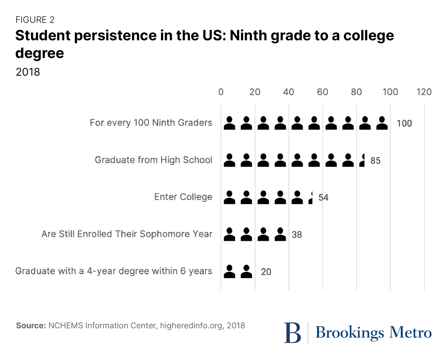 Figure 2. Student persistence in the US: Ninth grade to a college degree