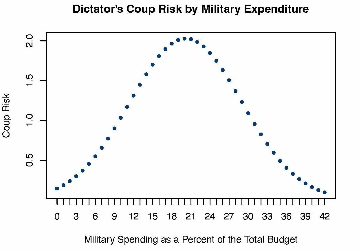 Figure 1: Predicted coup risk in dictatorships, 1946-2010