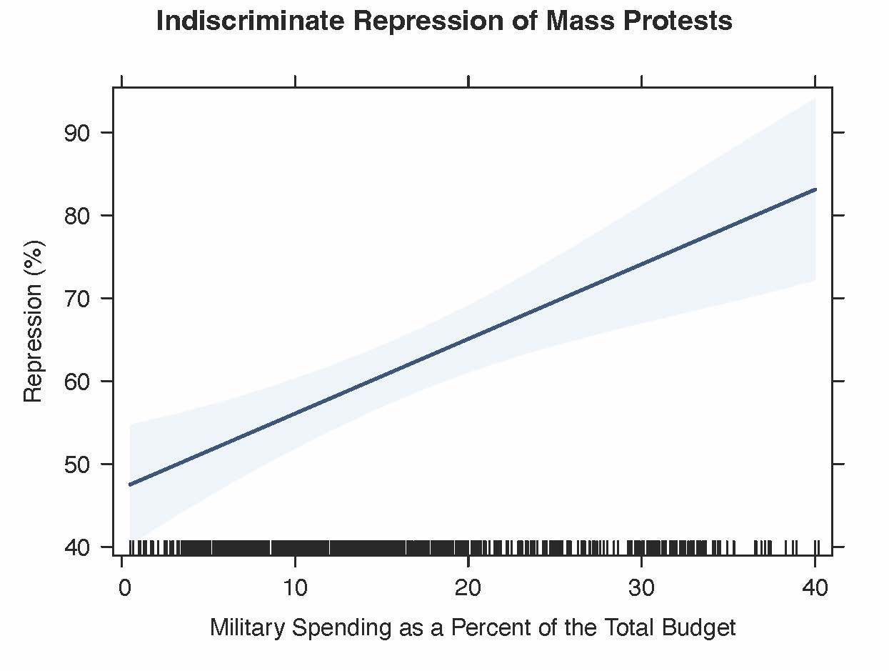 Figure 2: Empowered militaries are more likely to repress pro-democracy uprisings