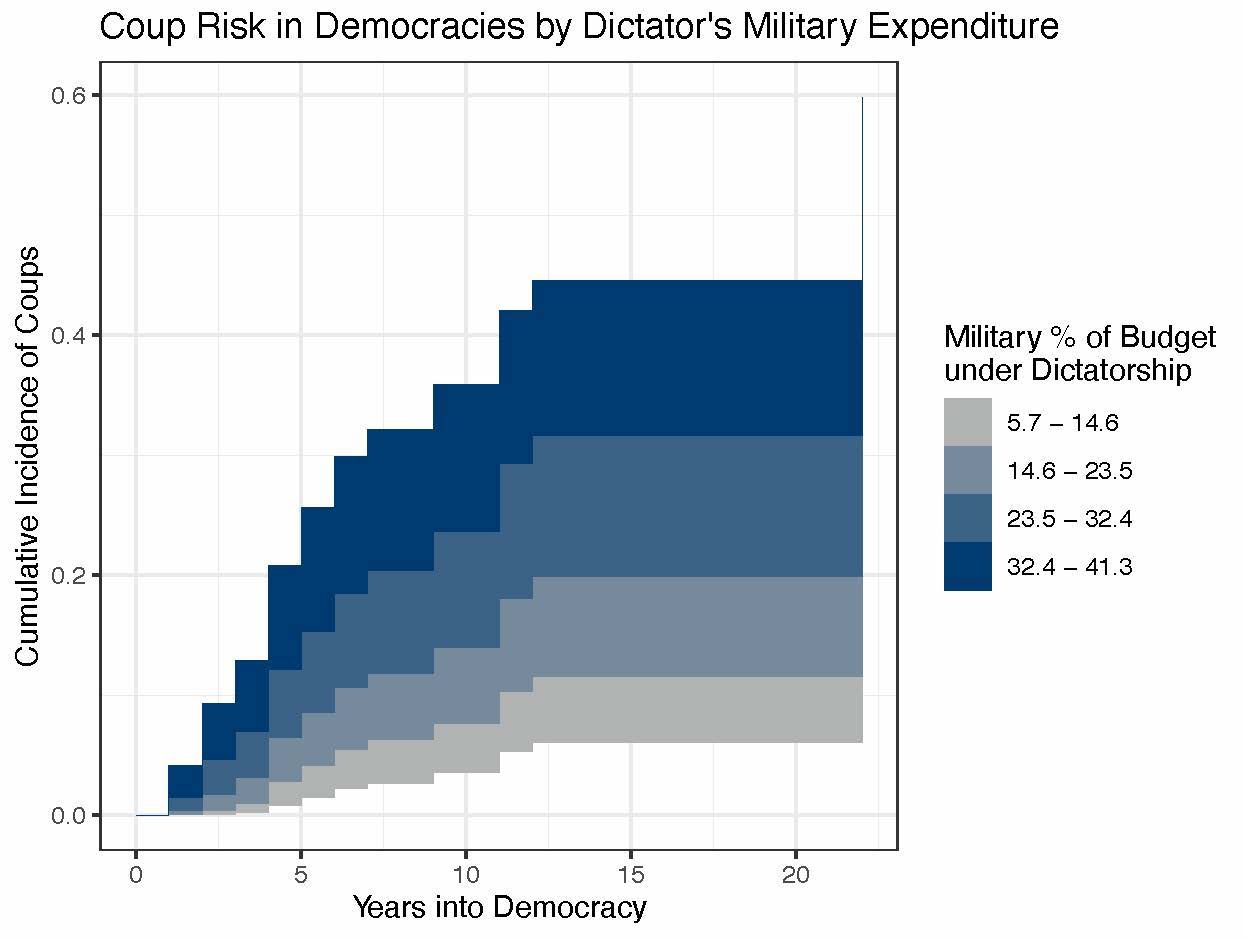 Figure 3: Democracies inheriting empowered militaries are more likely to fall to coups