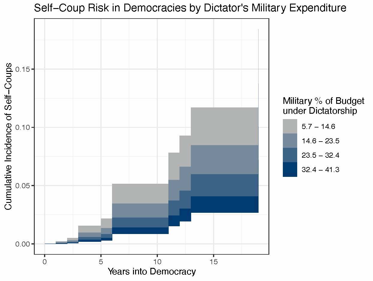 Figure 4: Democracies inheriting marginalized militaries are more likely to fall to self-coups
