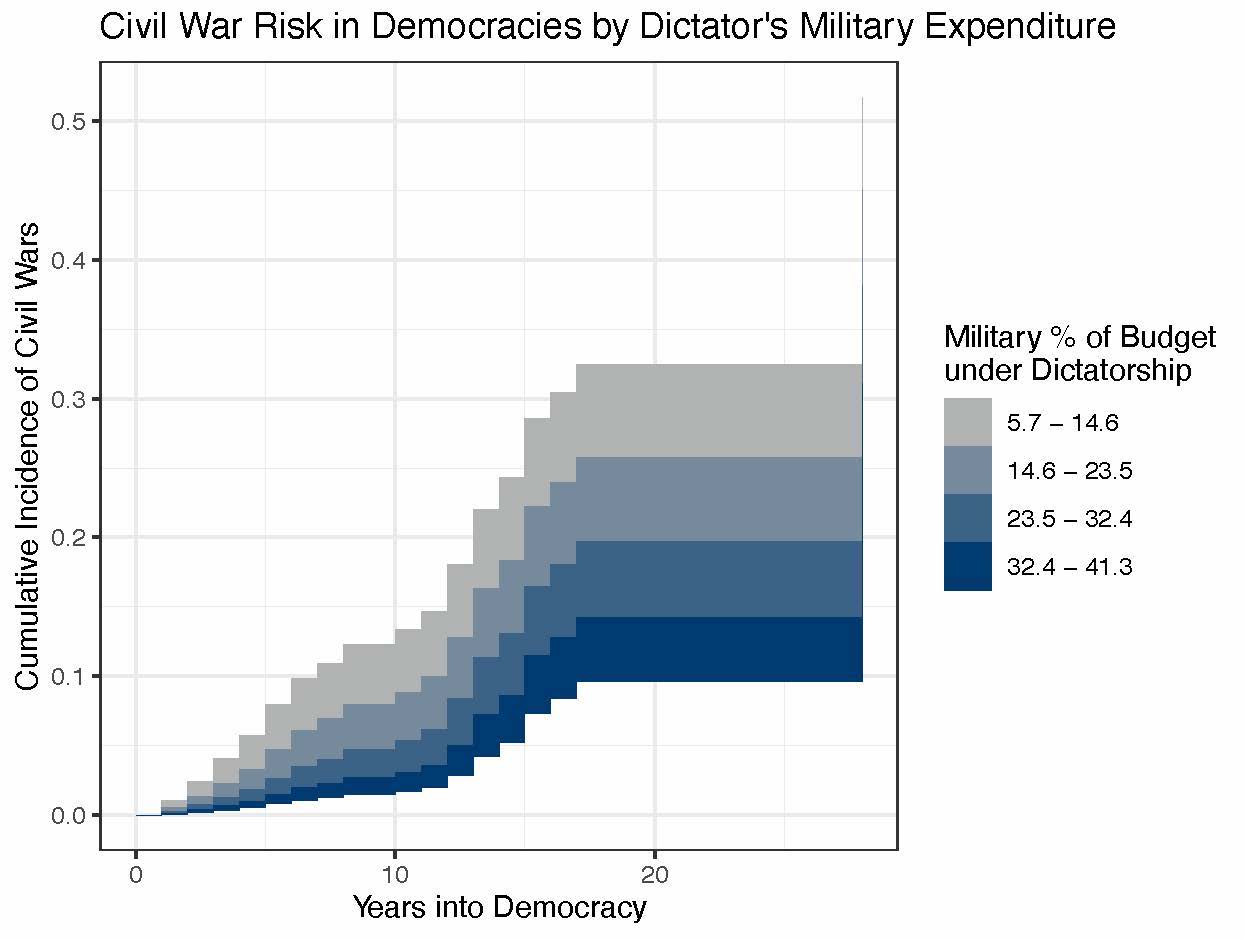 Figure 5: Democracies inheriting marginalized militaries are more likely to fall to civil war