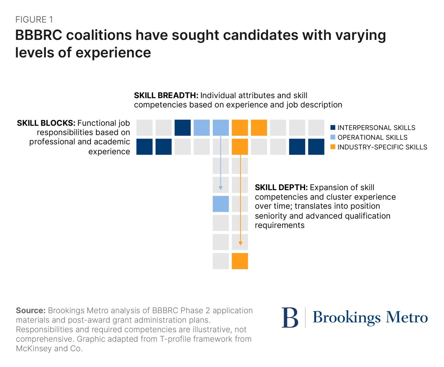 Figure 1: BBBRC coalitions have sought candidates with varying levels of experience