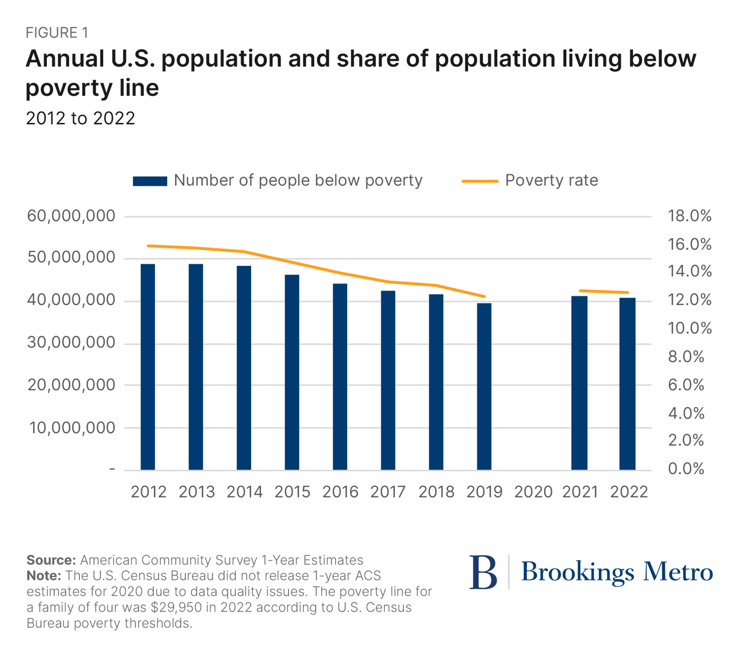 Figure 1. Annual U.S. population and share of population living below poverty line