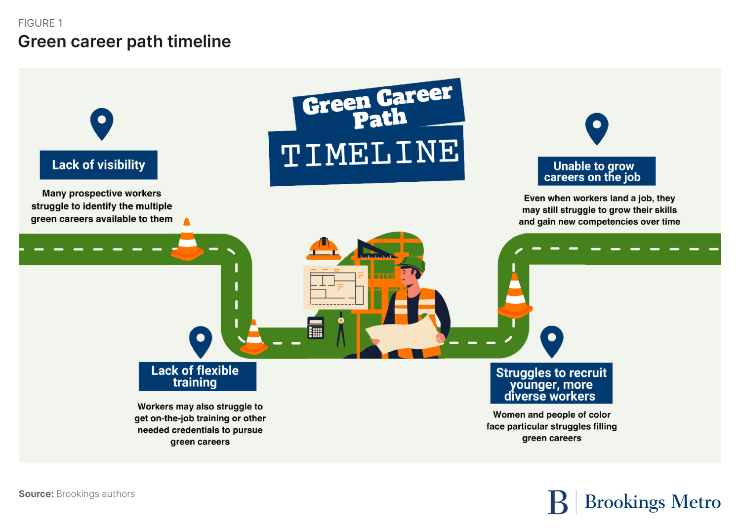 Figure 1. Green Career Path Timeline