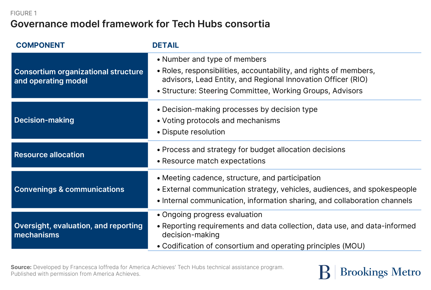 Figure 1. Governance model framework for Tech Hubs consortia