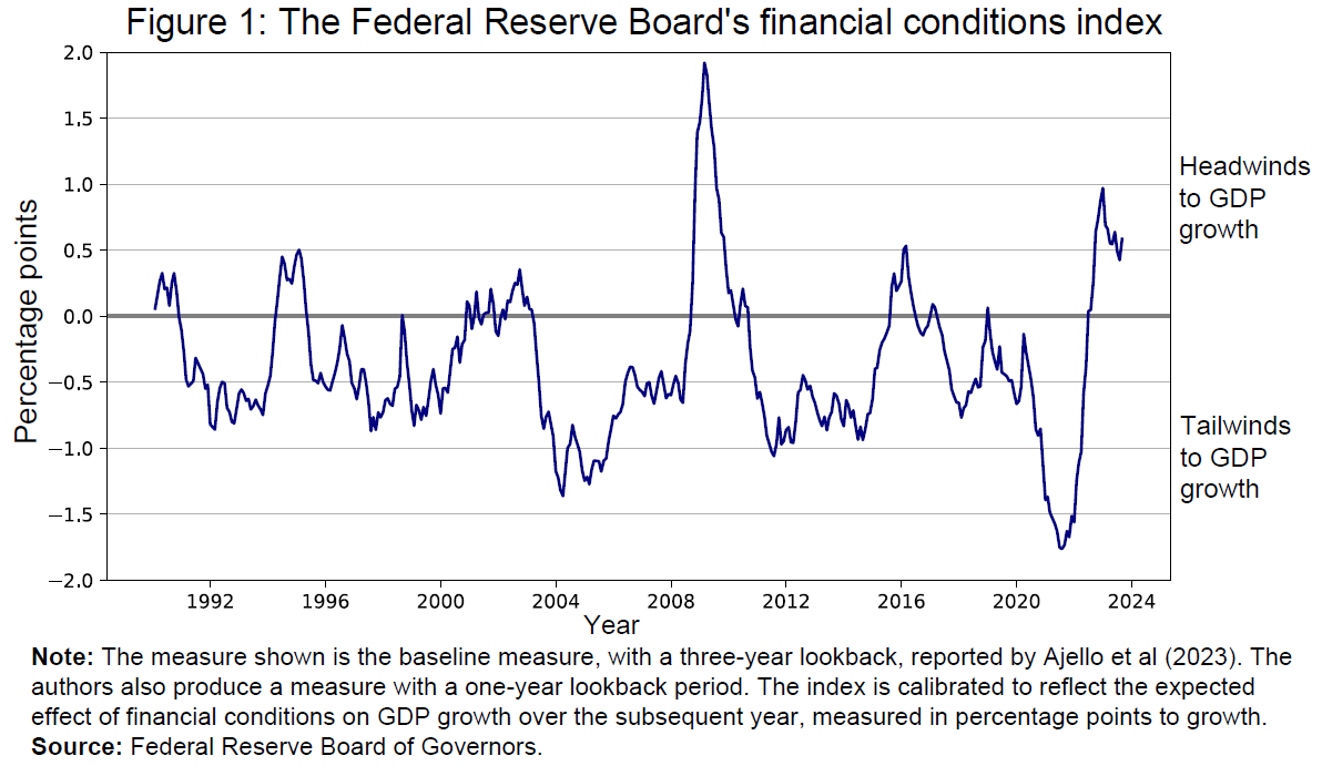 Federal Reserve Board's financial conditions index