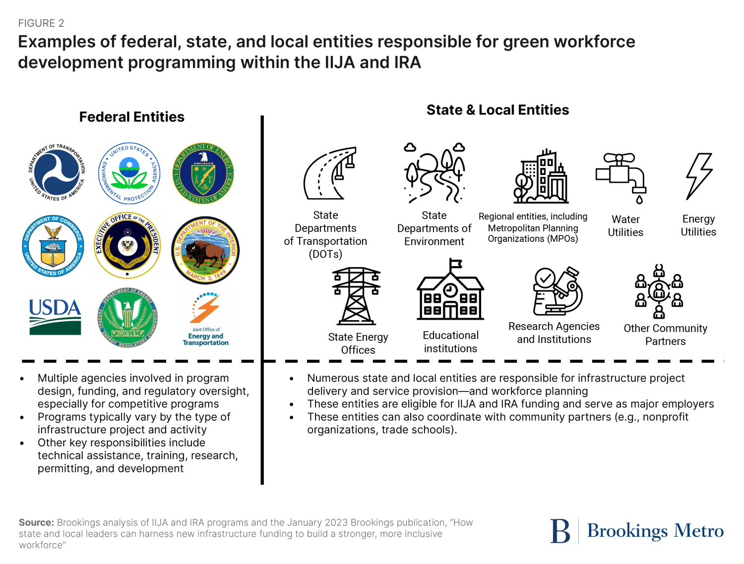 Figure 2. Examples of federal, state, and local entities responsible for green workforce development programming within the IIJA and IRA