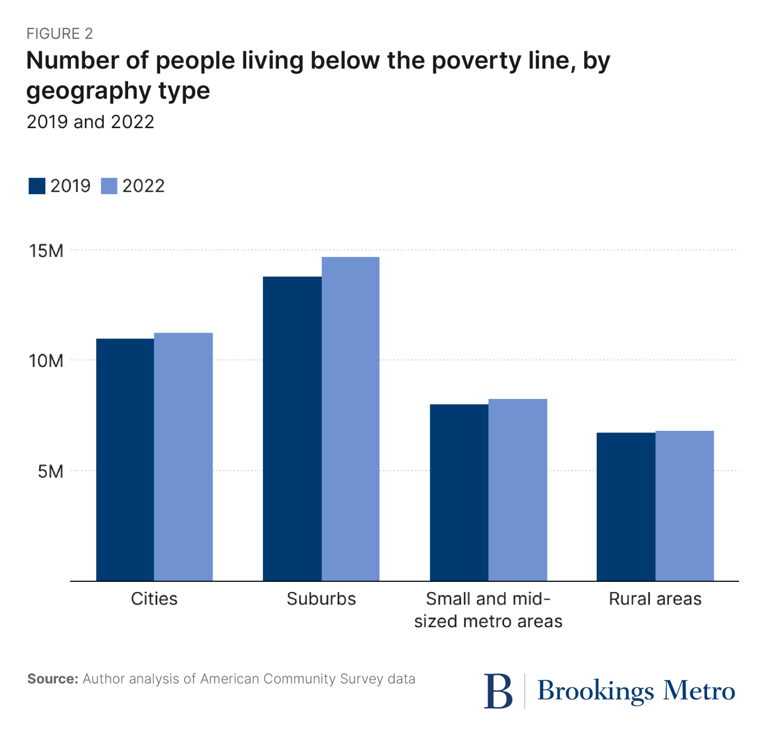 Figure 2. Number of people living below the poverty line, by geography type