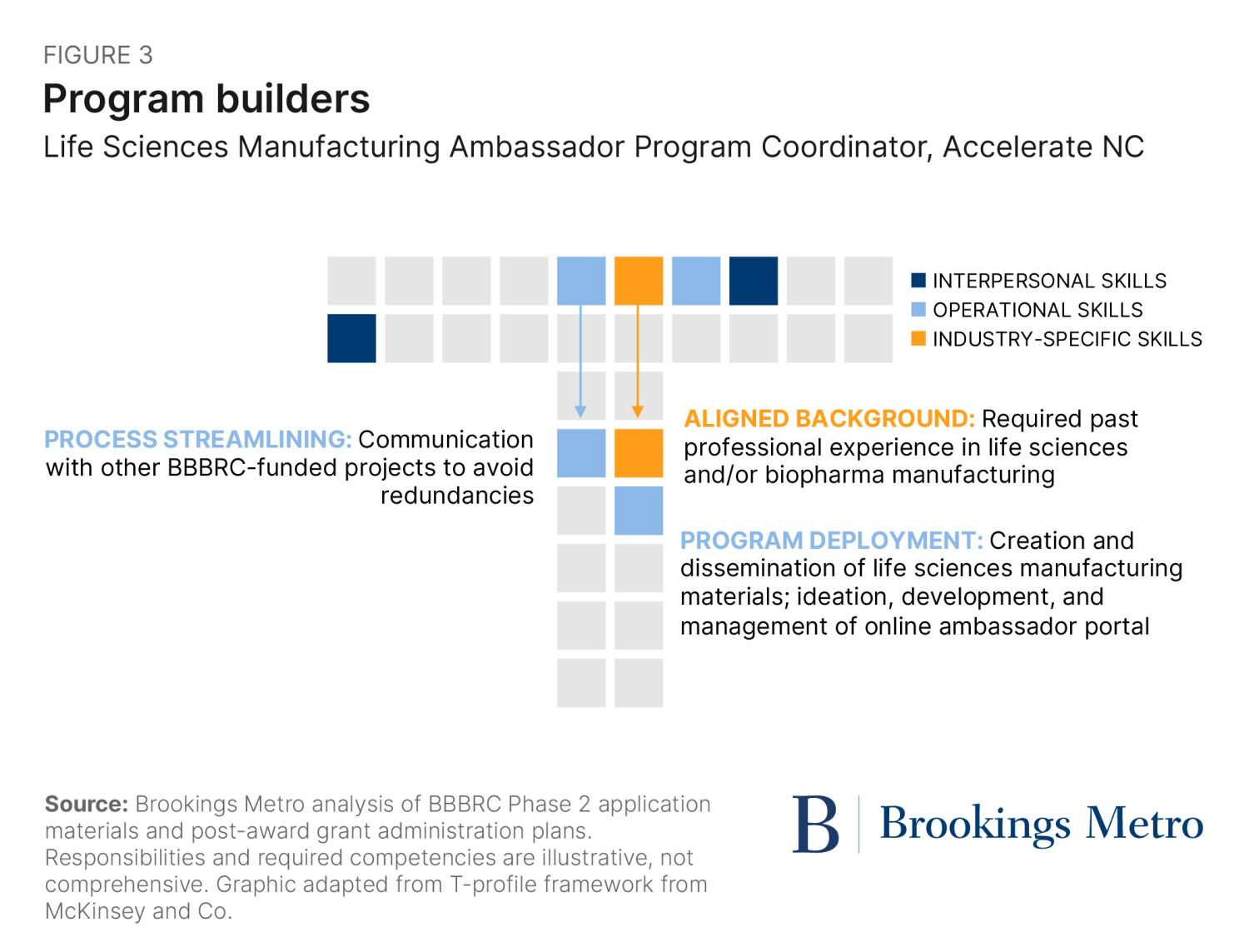 igure 3. PROGRAM BUILDERS. Life Sciences Manufacturing Ambassador Program Coordinator, Accelerate NC