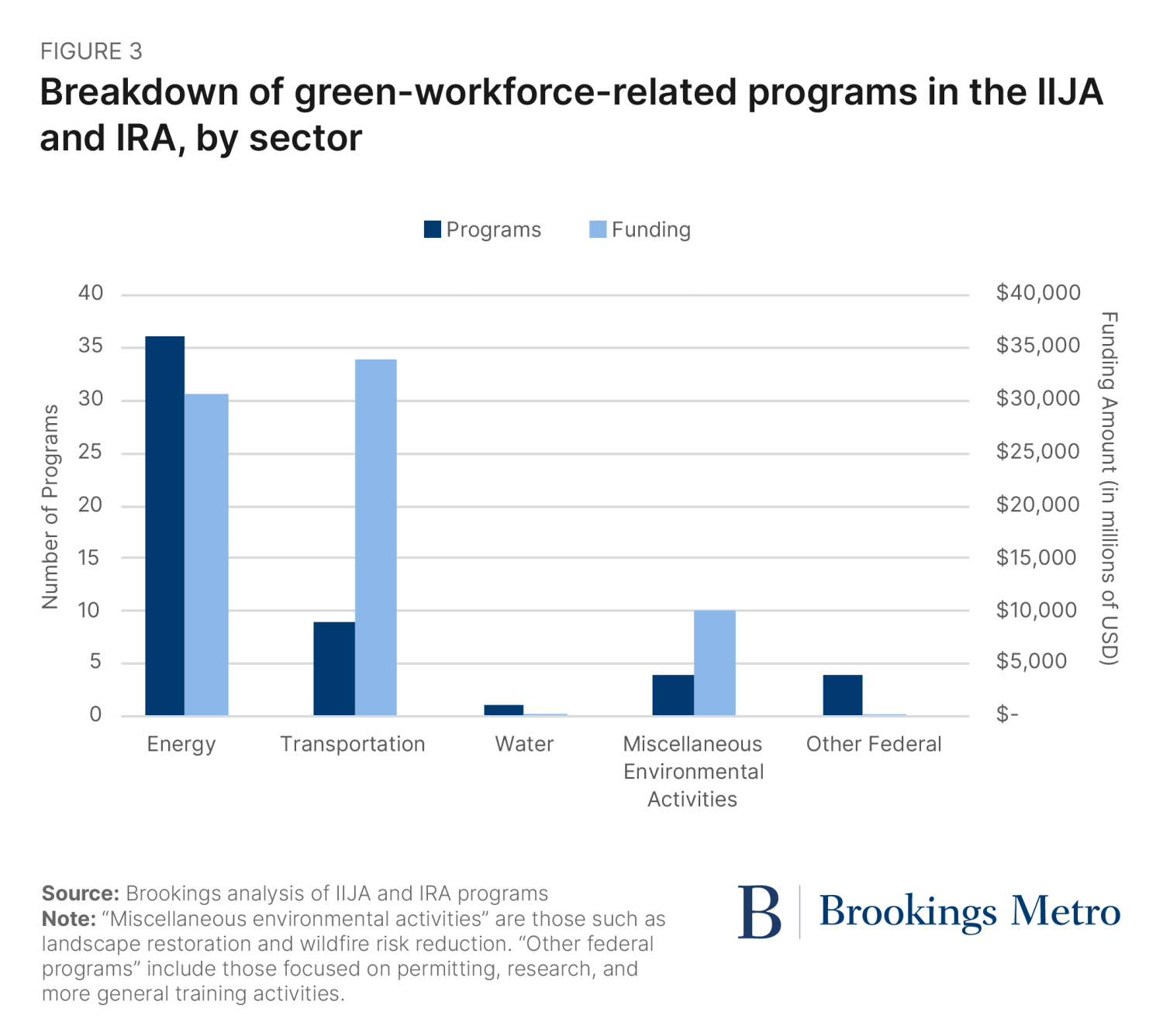 Figure 3. Breakdown of green-workforce-related programs in the IIJA and IRA, by sector