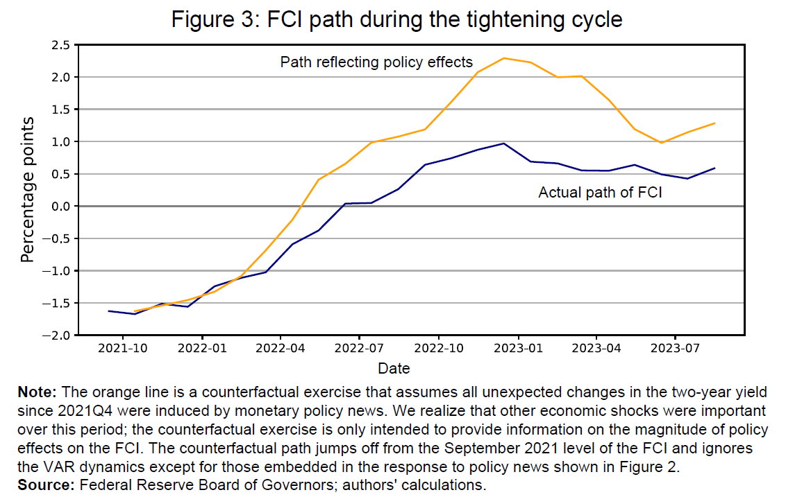 FCI path during the tightening cycle