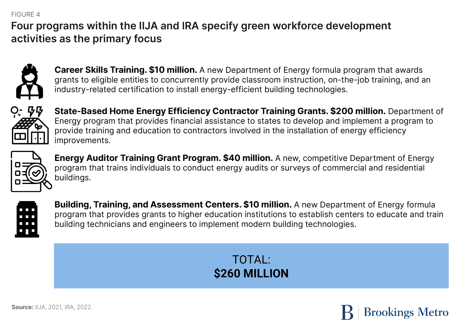 Figure 4. Four programs within the IIJA and IRA specify green workforce development activities as the primary focus