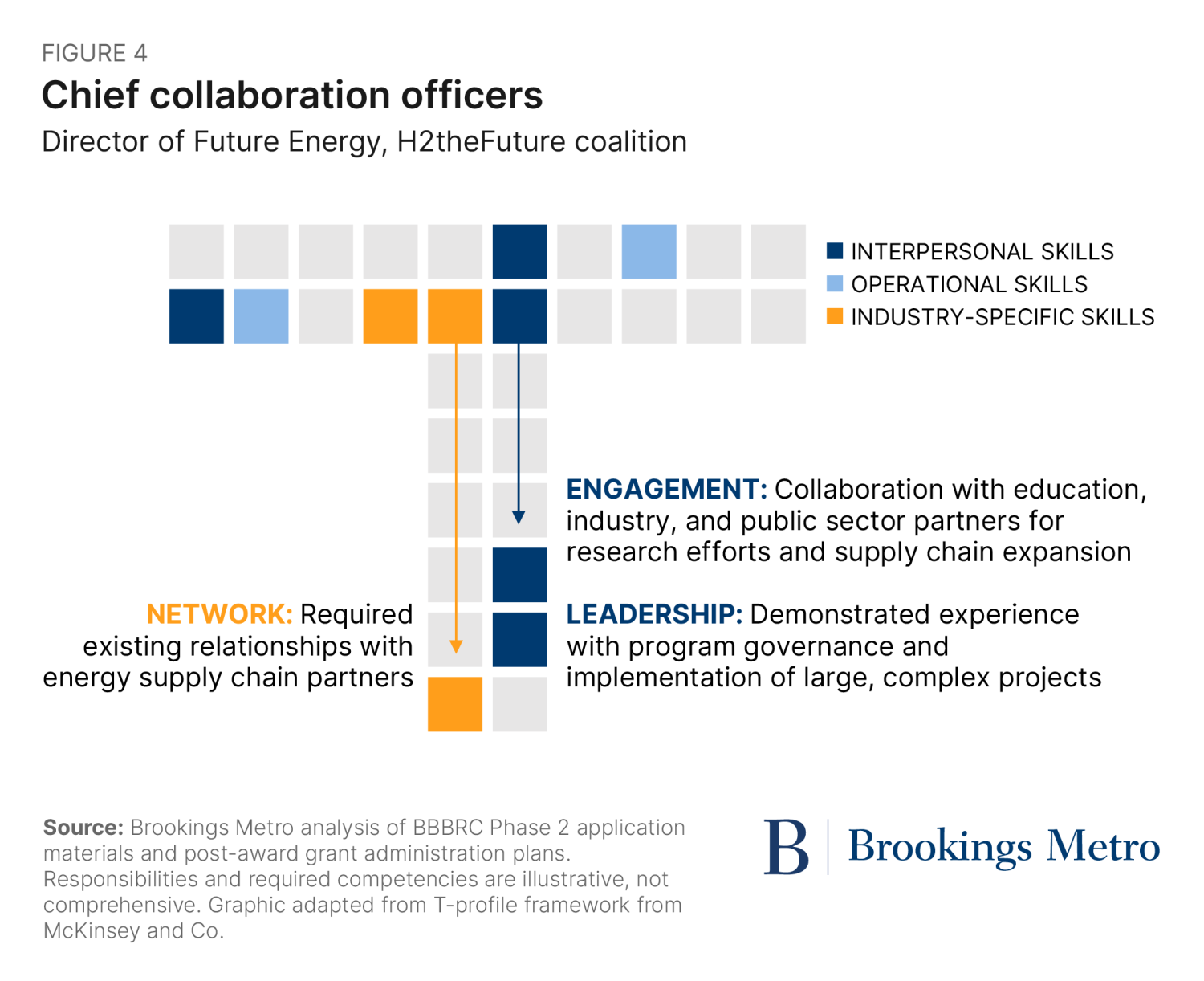 Figure 4. CHIEF COLLABORATION OFFICERS. Director of Future Energy, H2theFuture coalition