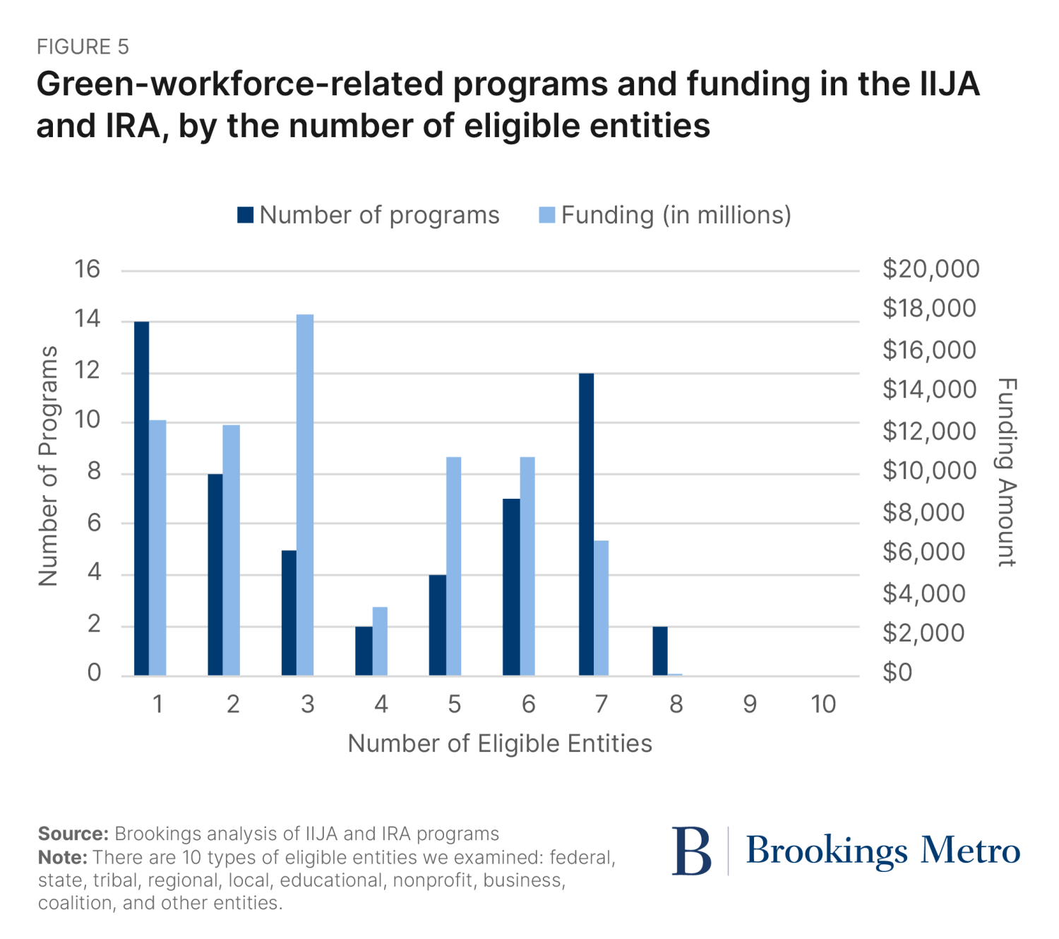 Figure 5. Green-workforce-related programs and funding in the IIJA and IRA, by the number of eligible entities