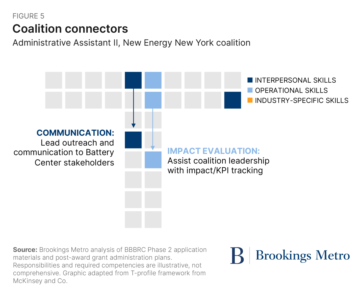 Figure 5. COALITION CONNECTORS Administrative Assistant II, New Energy New York coalition