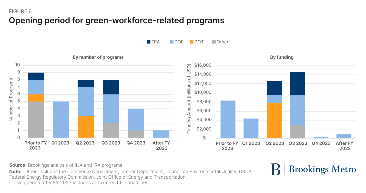 Figure 6: Opening period for green-workforce-related programs, by number of programs and by funding