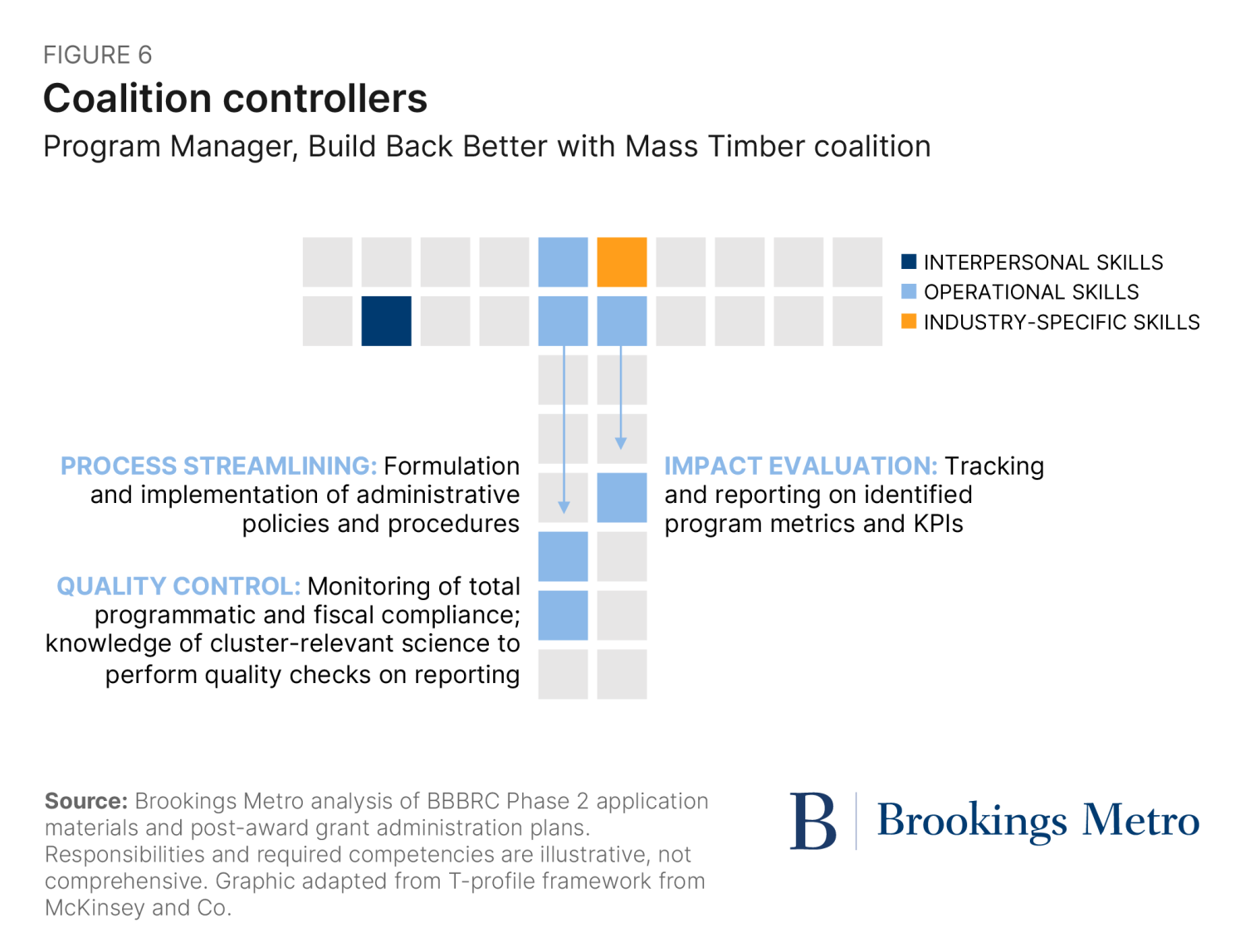 Figure 6. COALITION CONTROLLERS Program Manager, Build Back Better with Mass Timber coalition