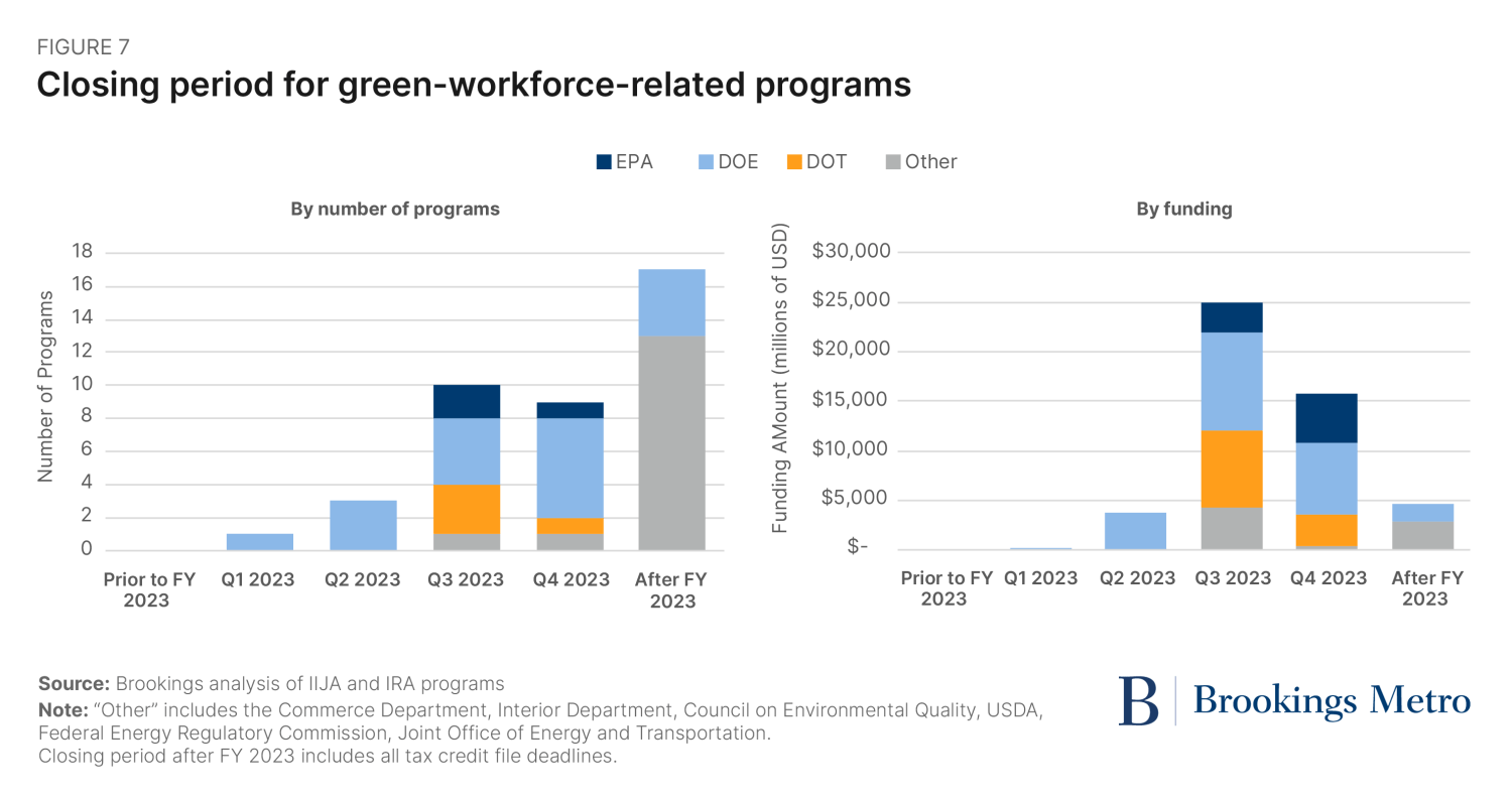 Figure 7: Closing period for green-workforce-related programs, by number of programs and by funding