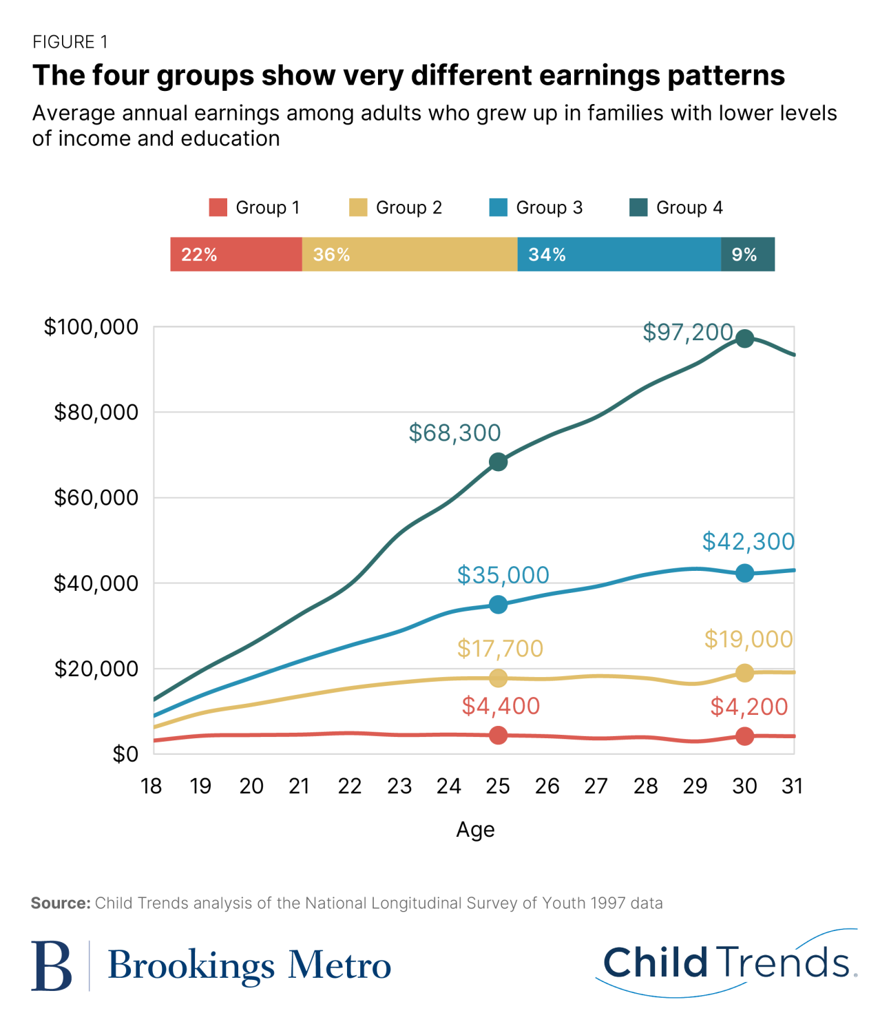 Figure1. The four groups show very different earnings patterns