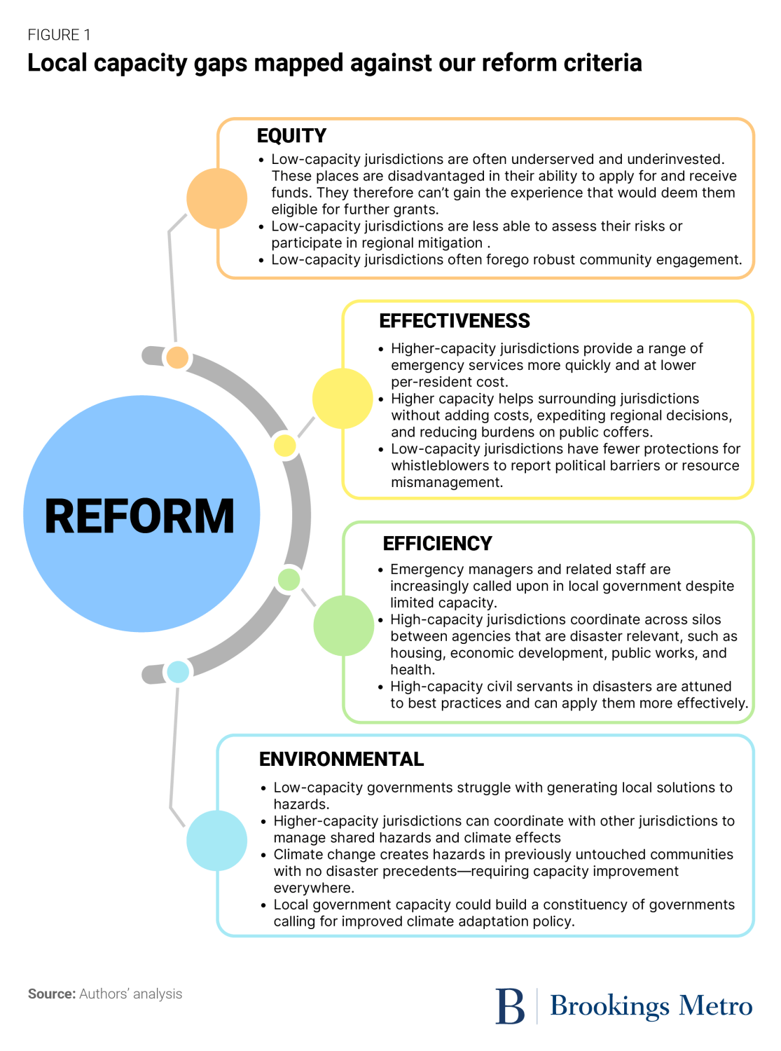 Figure 1. Local capacity gaps mapped against our reform criteria