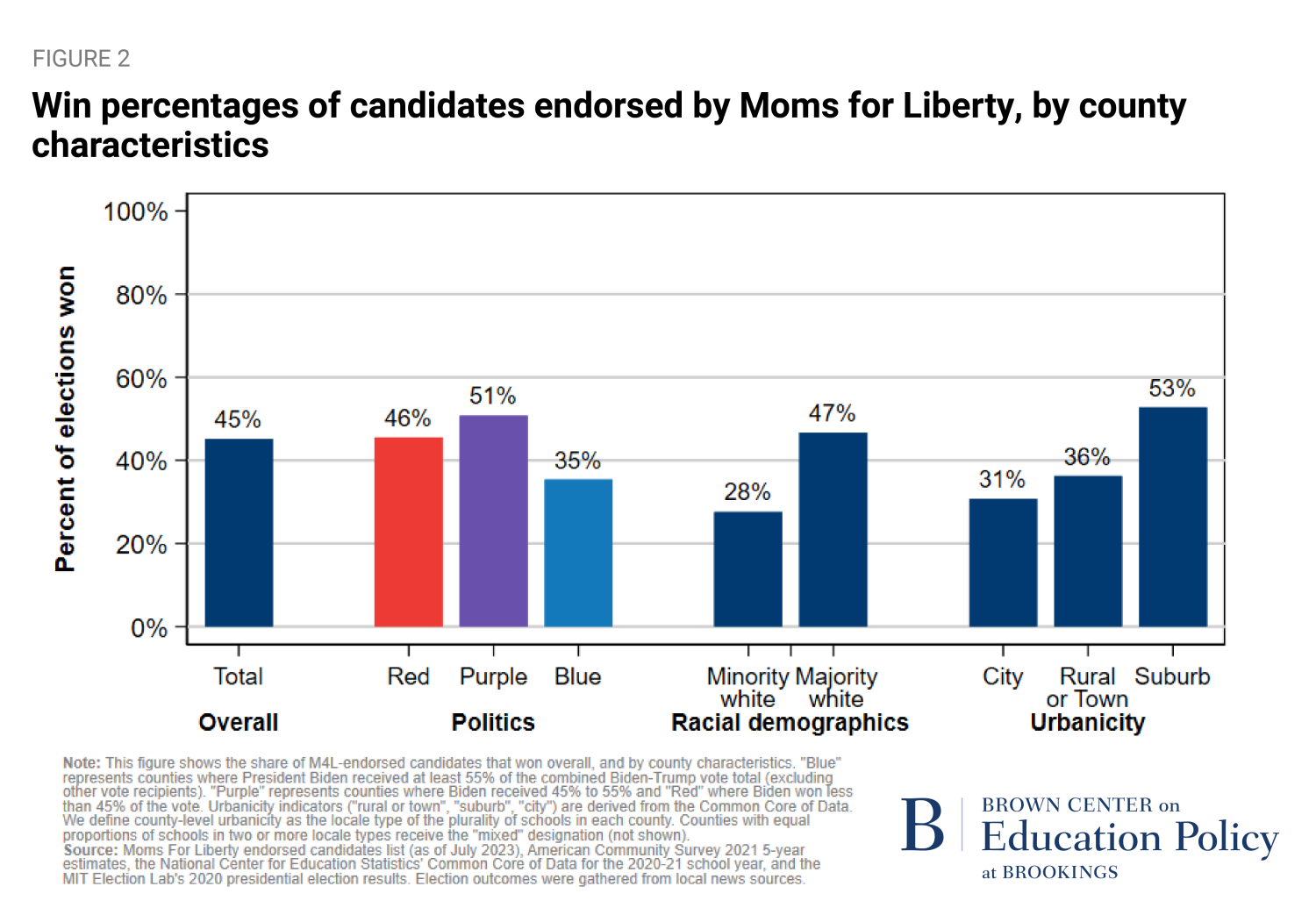Win percentages of candidates endorsed by Moms for Liberty, by county characteristics