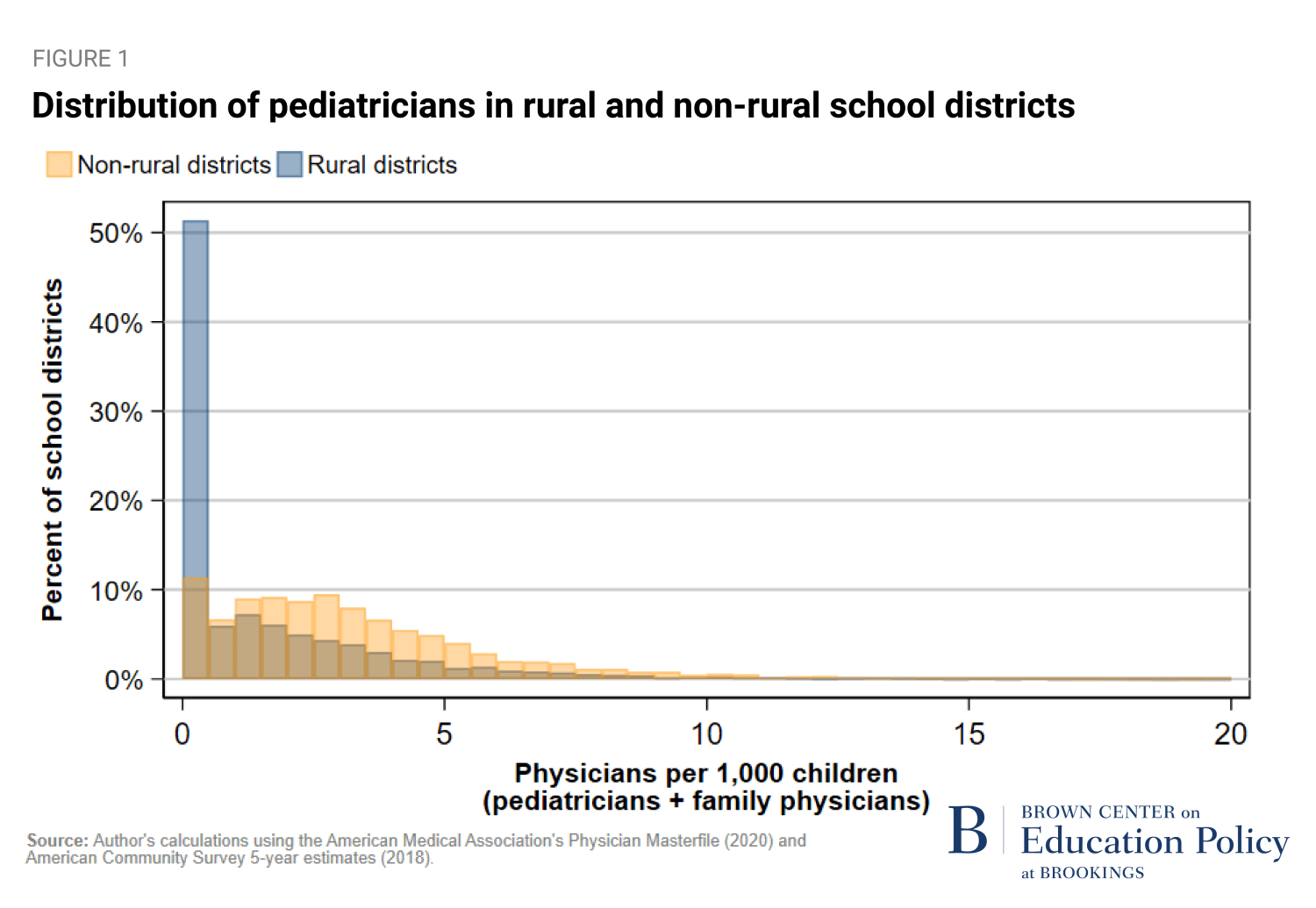 Distribution of pediatricians in rural and non-rural school districts