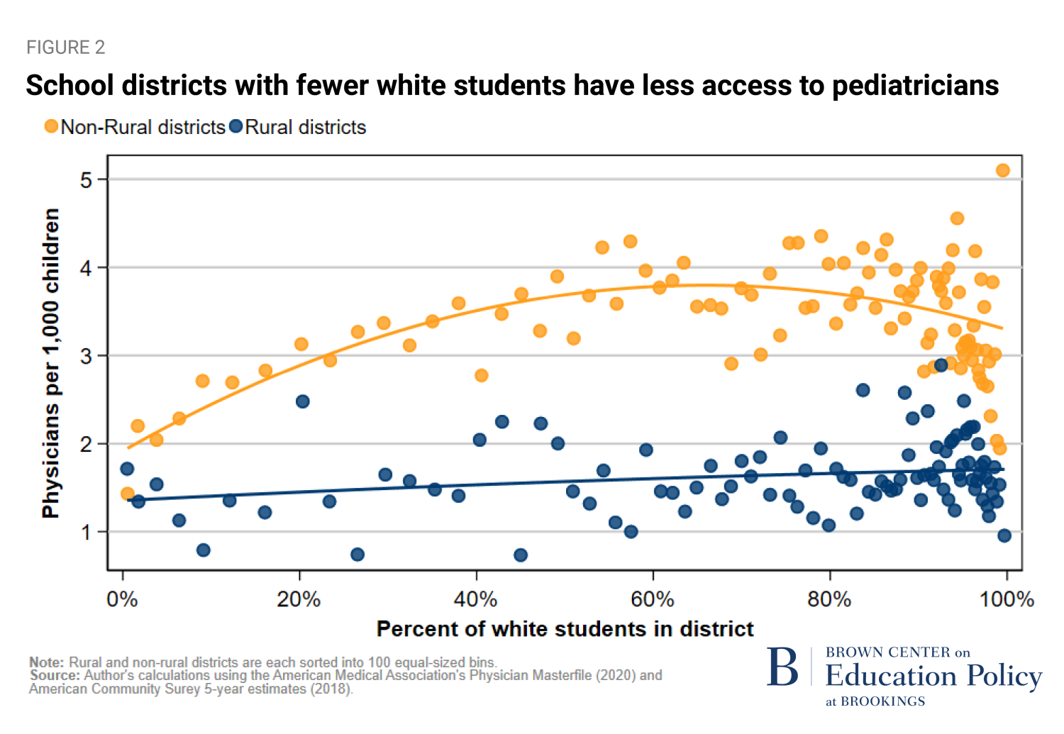 School districts with fewer white students have less access to pediatricians