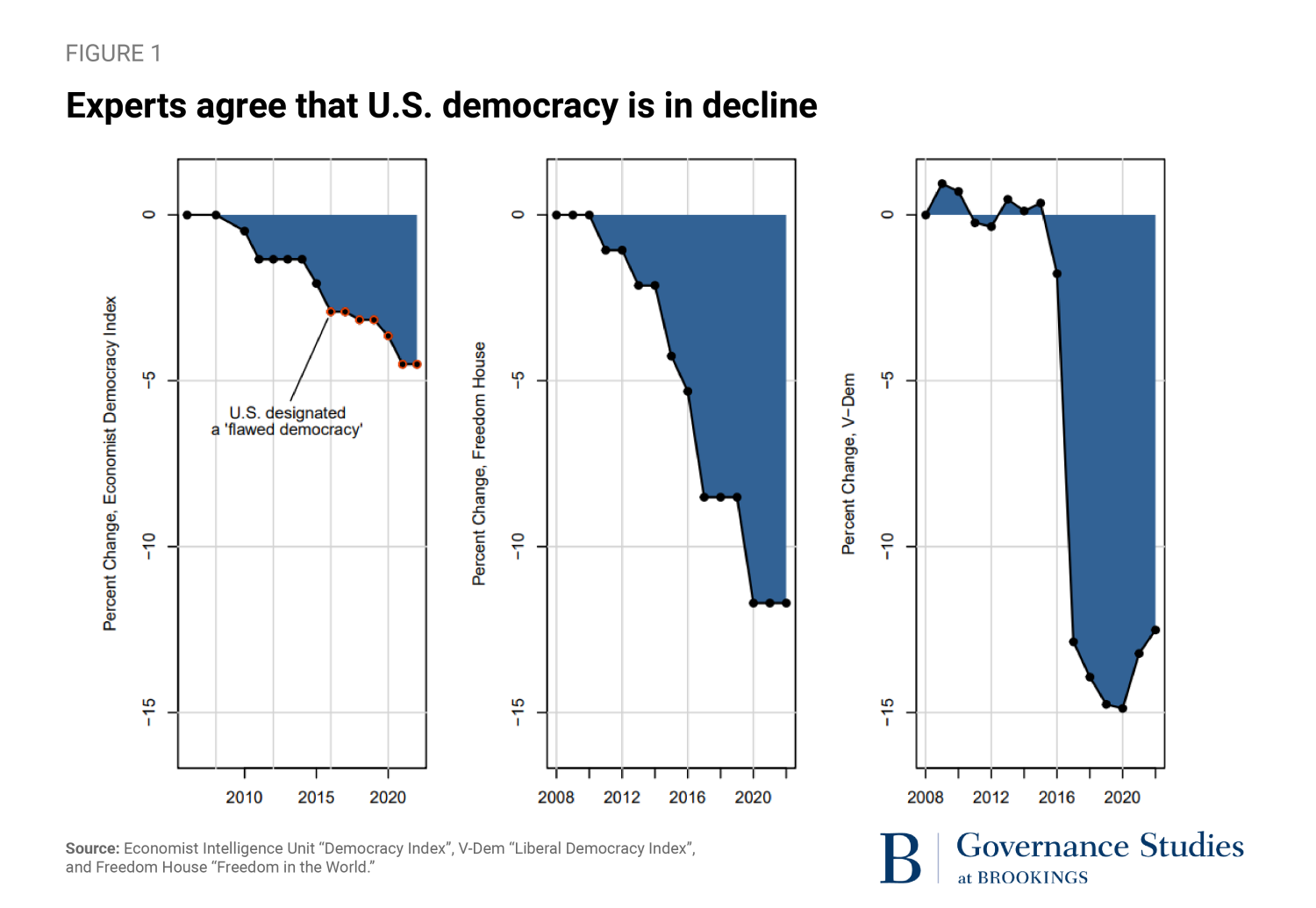 Experts agree that U.S. democracy is in decline