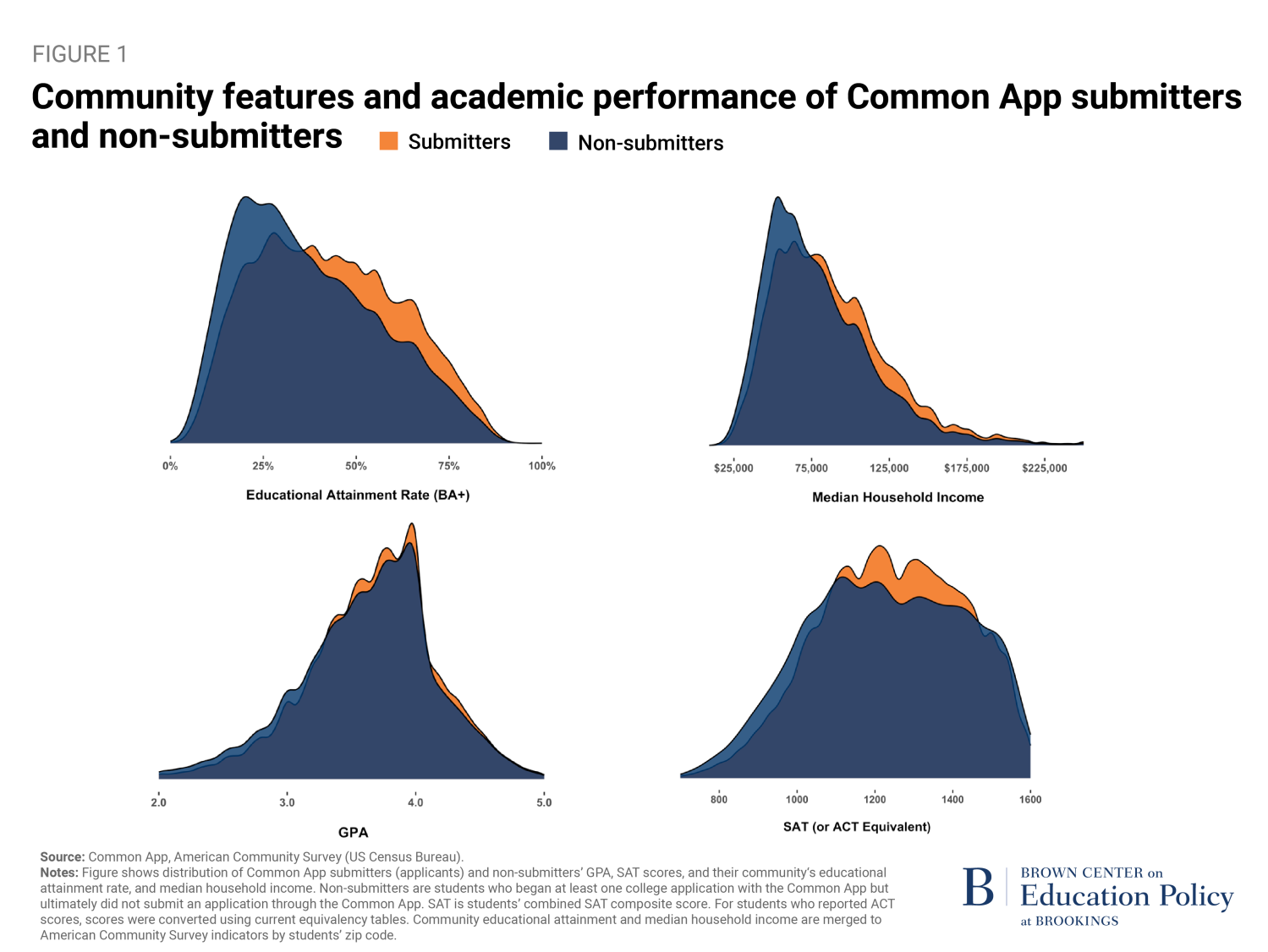 Community features and academic performance of Common App submitters and non-submitters