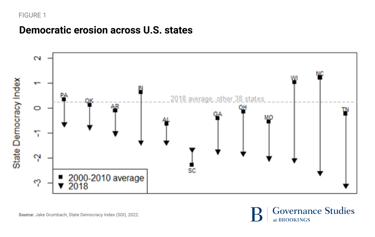 Democratic erosion across U.S. states. Arrows and state labels show extent of erosion by length of arrows.