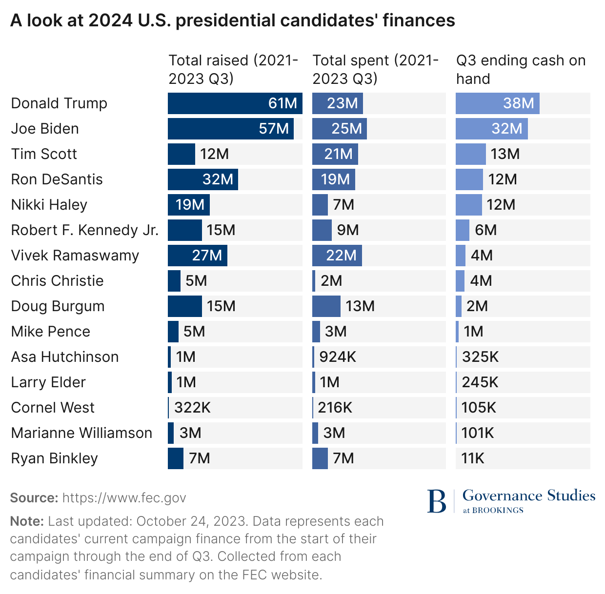 2024 presidential candidates finances. Trump and Biden have about the same.