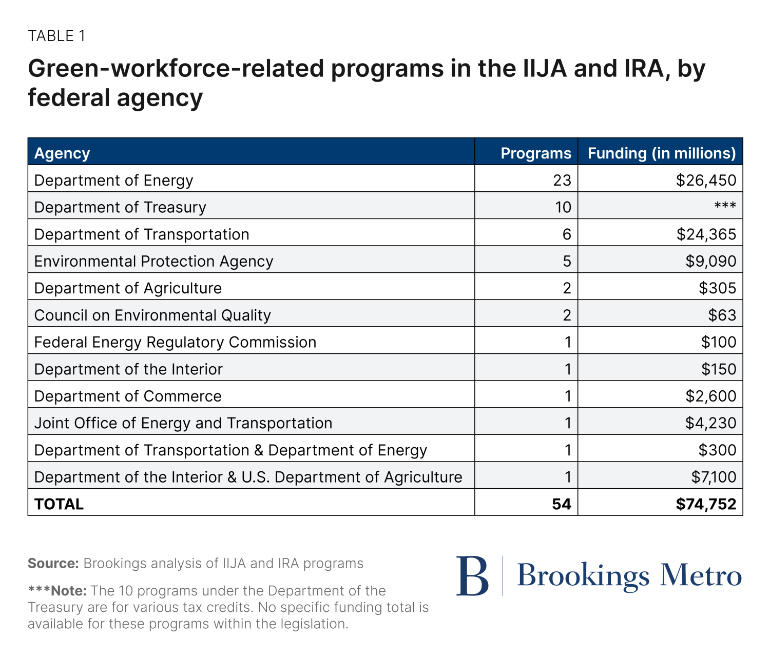 Table 1. Green-workforce-related programs in the IIJA and IRA, by federal agency
