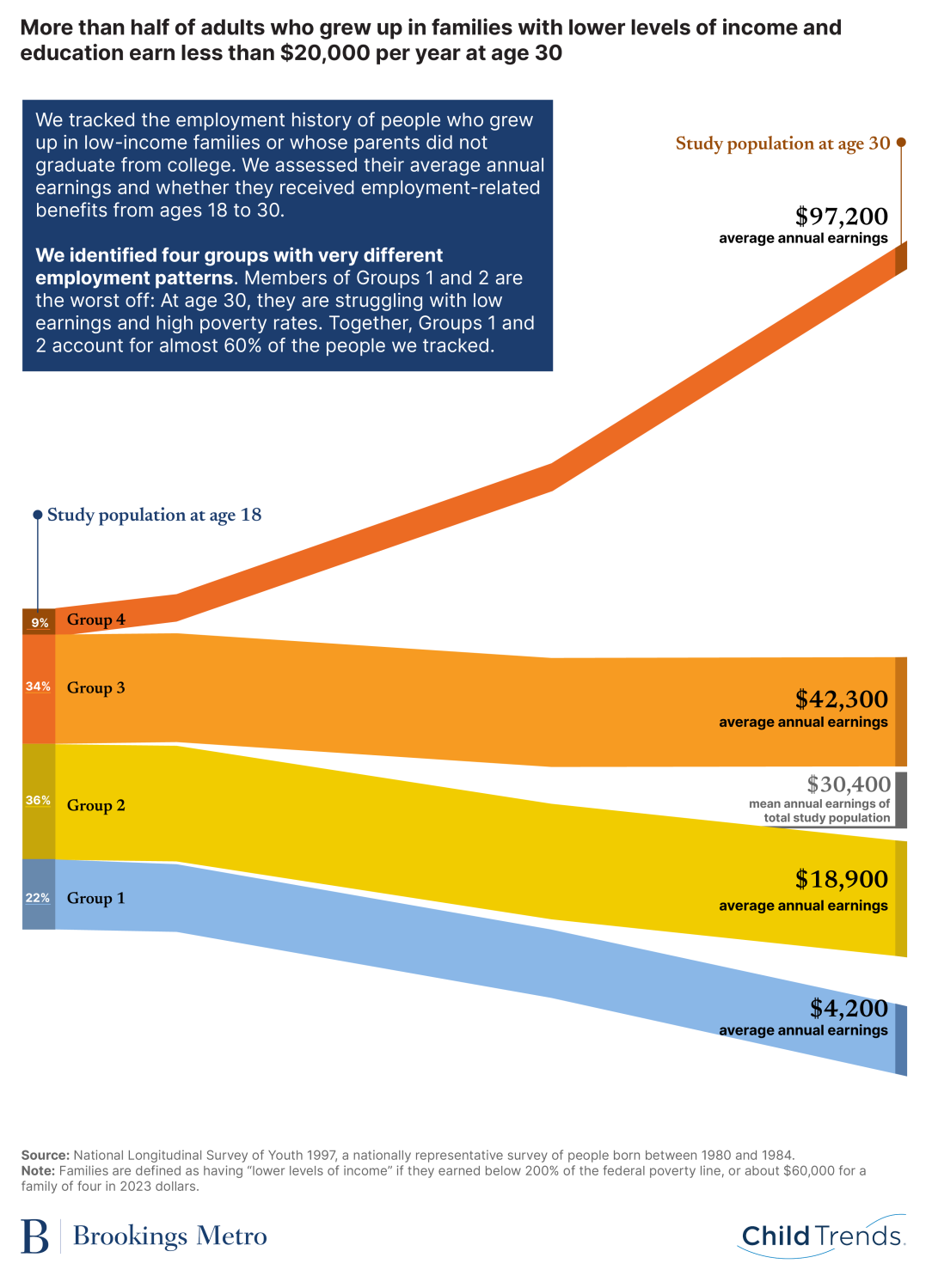 More than half of adults who grew up in families with lower levels of income and education earn less than $20,000 per year at age 30