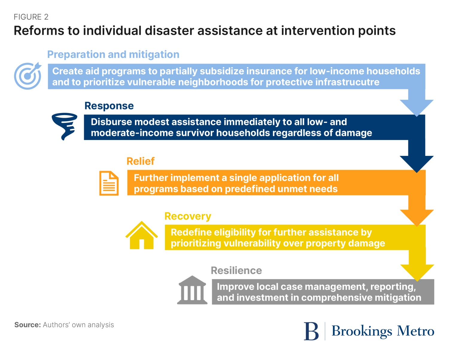 Figure 2. Reforms to individual disaster assistance at intervention points