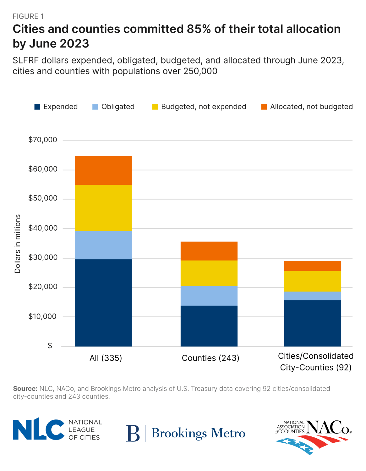Figure 1: Cities and counties committed 85% of their total allocation by June 2023