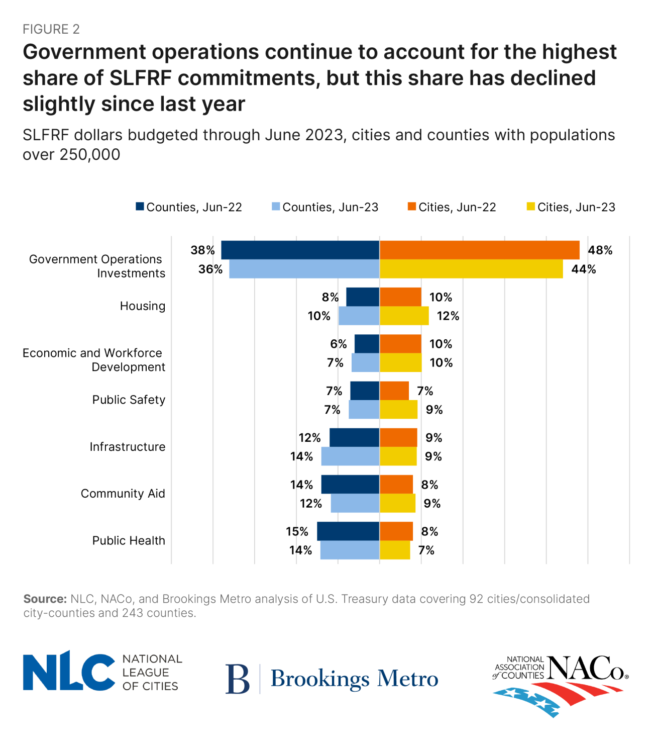 Figure 2: Government operations continue to account for the highest share of SLFRF commitments, but this share has declined slightly since last year