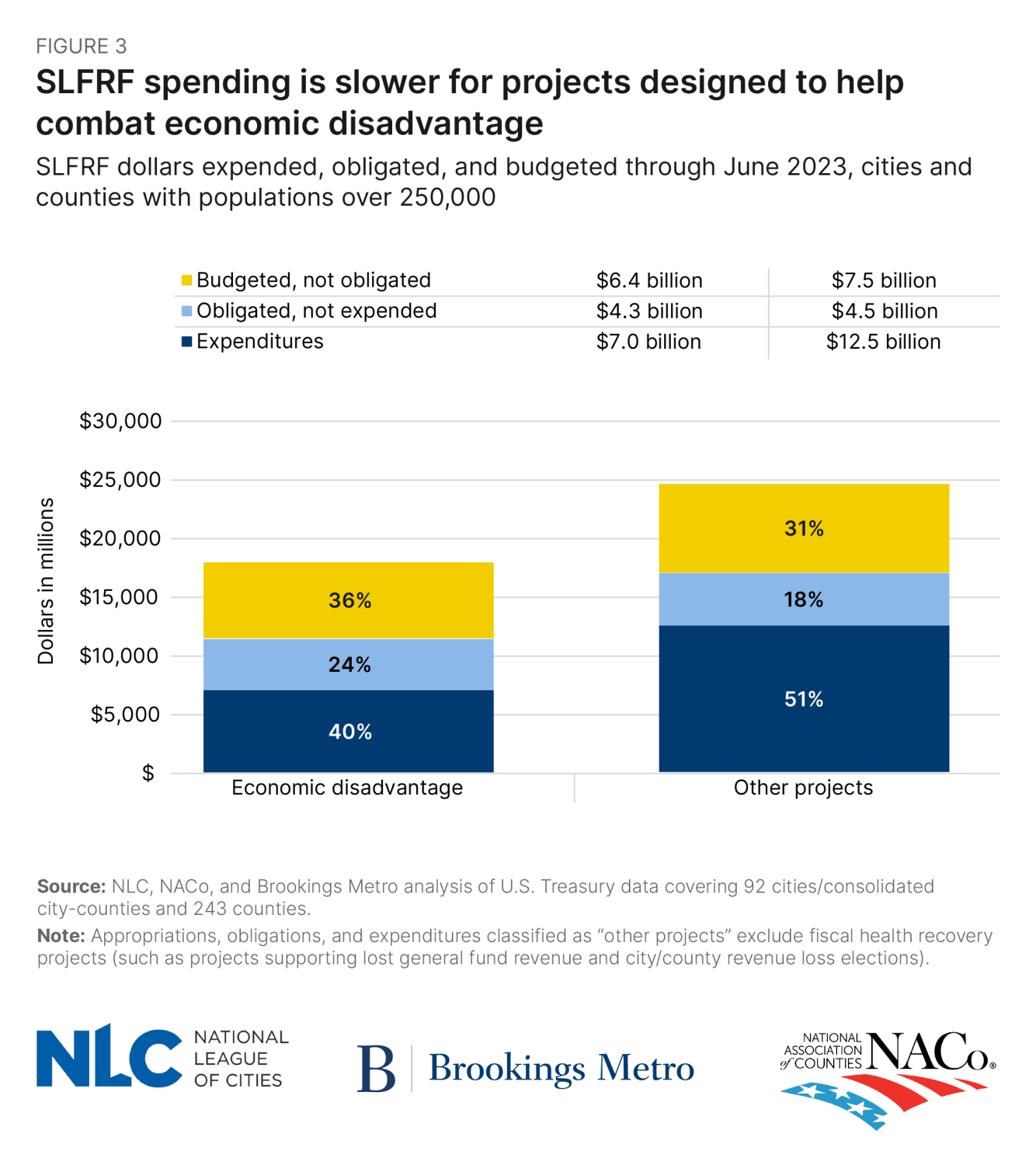 Figure 3: SLFRF spending is slower for projects designed to help combat economic disadvantage