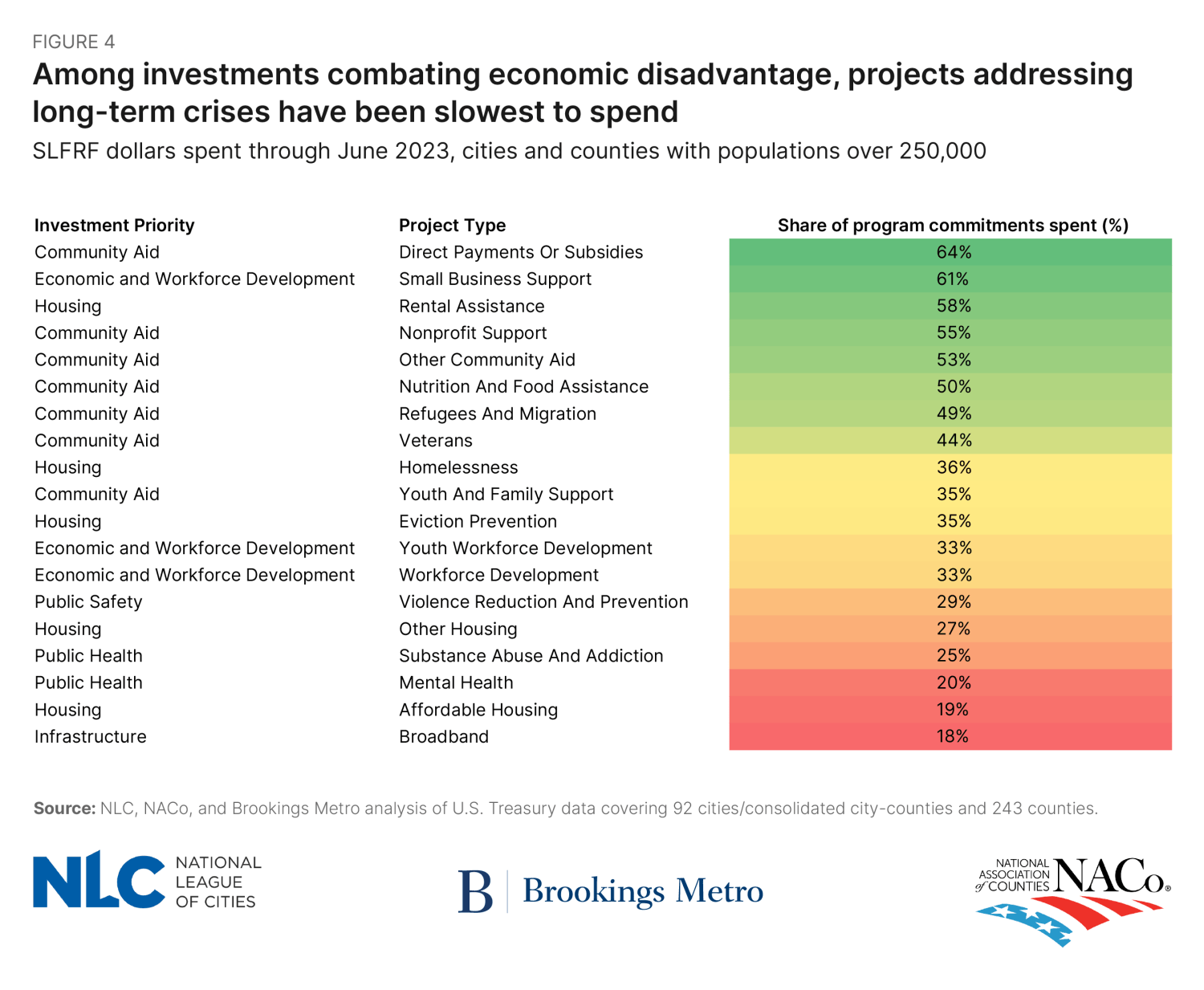 Figure 4: Among investments combating economic disadvantage, projects addressing long-term crises have been slowest to spend