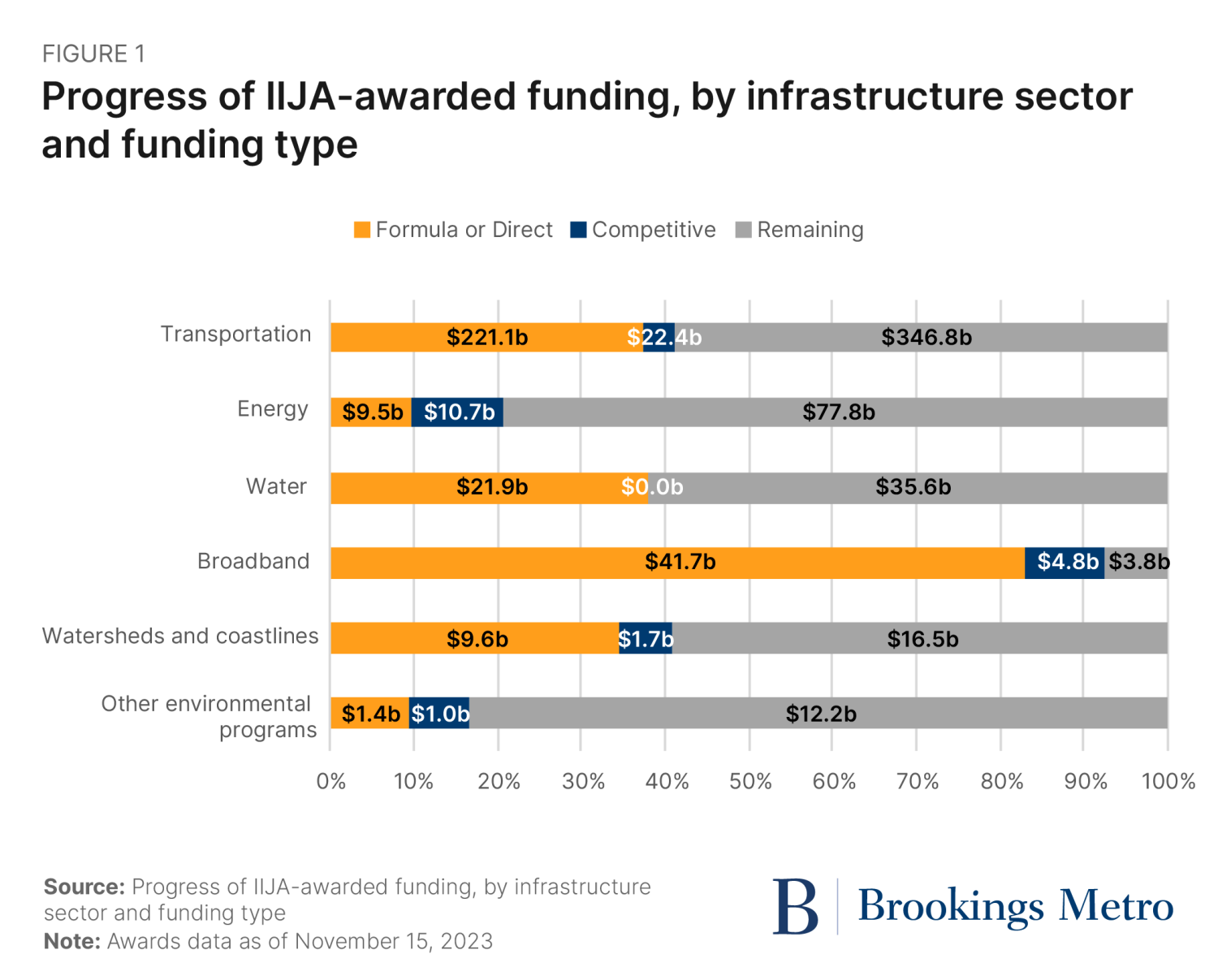 Figure 1. Progress of IIJA-awarded funding, by infrastructure sector and funding type