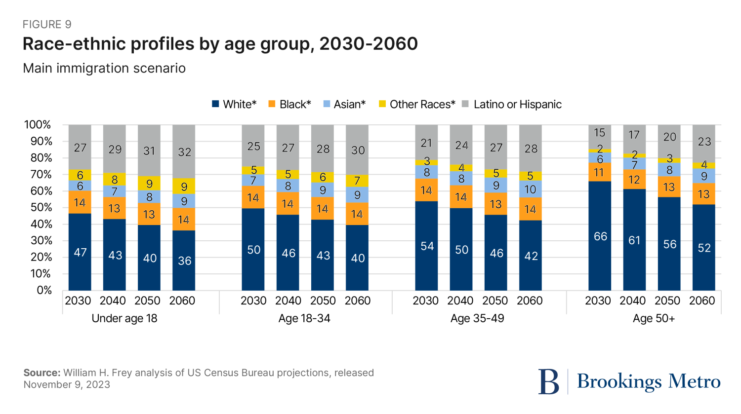 Figure 9. Race-ethnic profiles by age group, 2030-2060