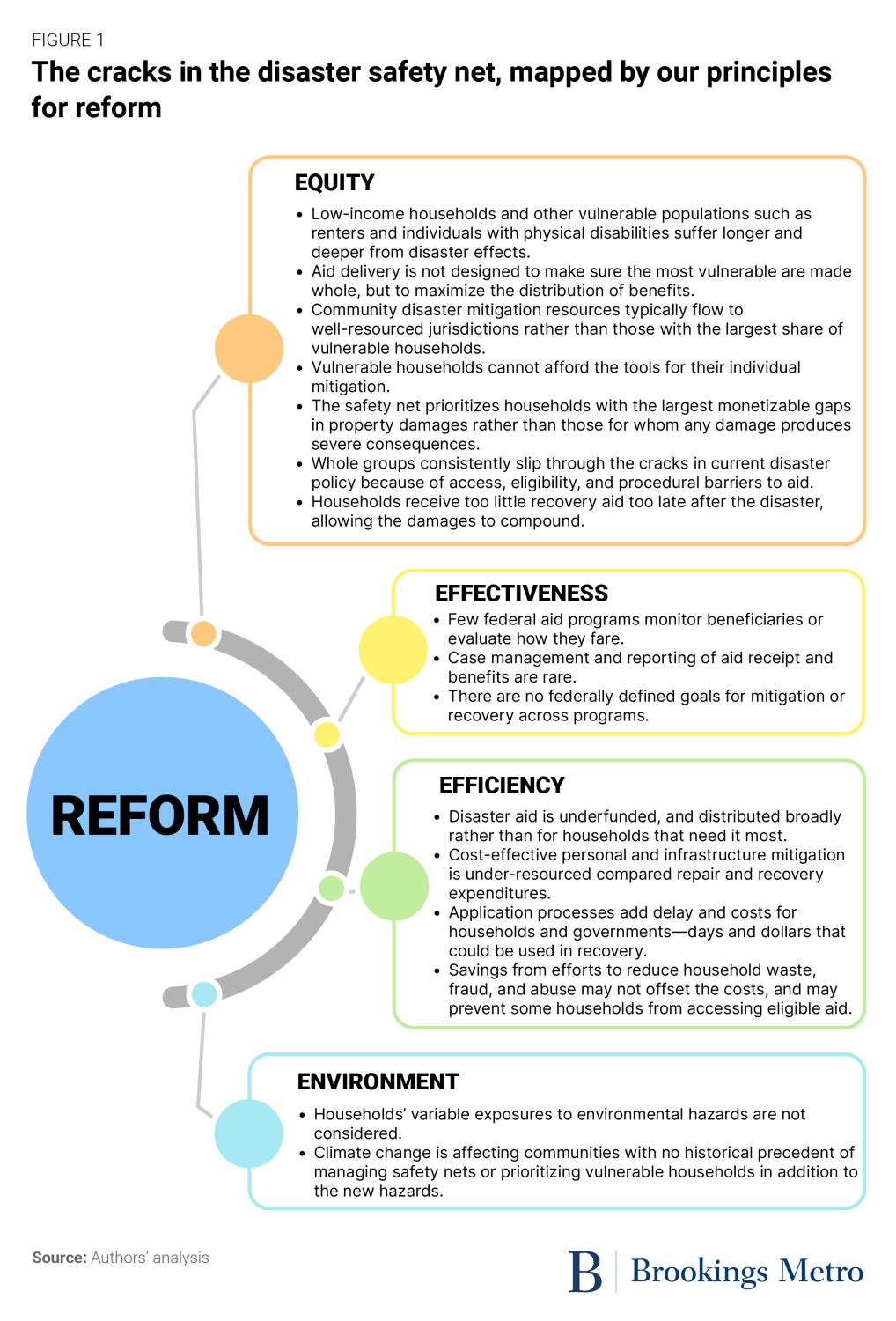 Figure 1. The cracks in the disaster safety net, mapped by our principles for reform
