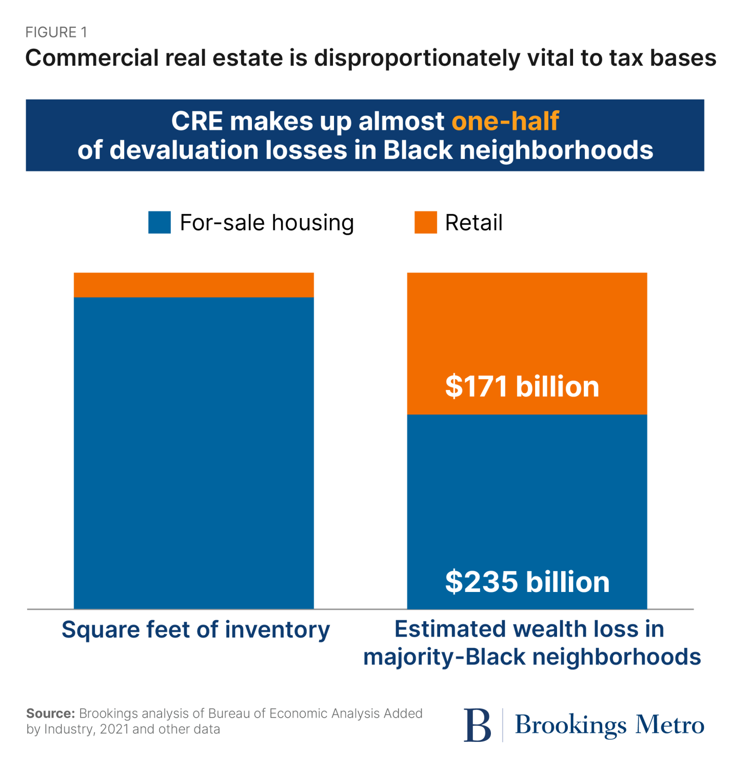 Figure 1. Commercial real estate is disproportionately vital to tax bases