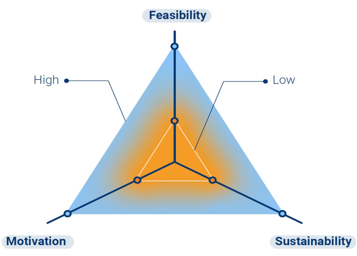 Framework for education decisionmaking