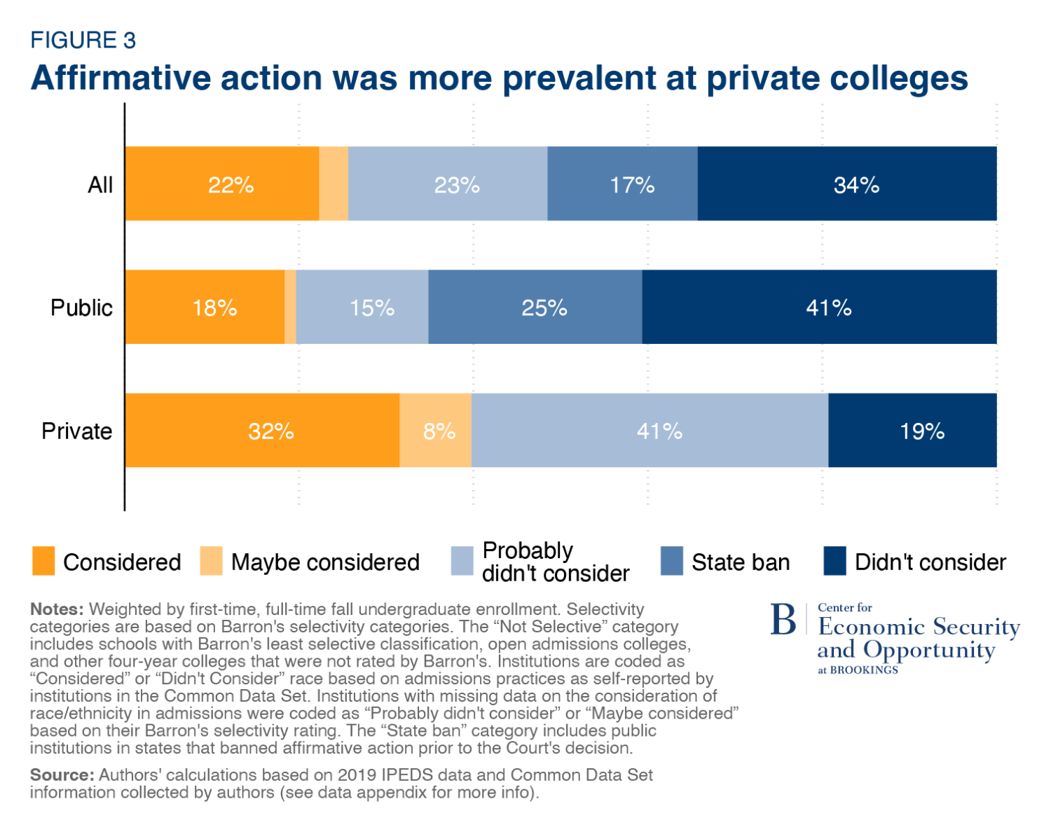 Private, selective colleges more likely to consider race, ethnicity in  admissions