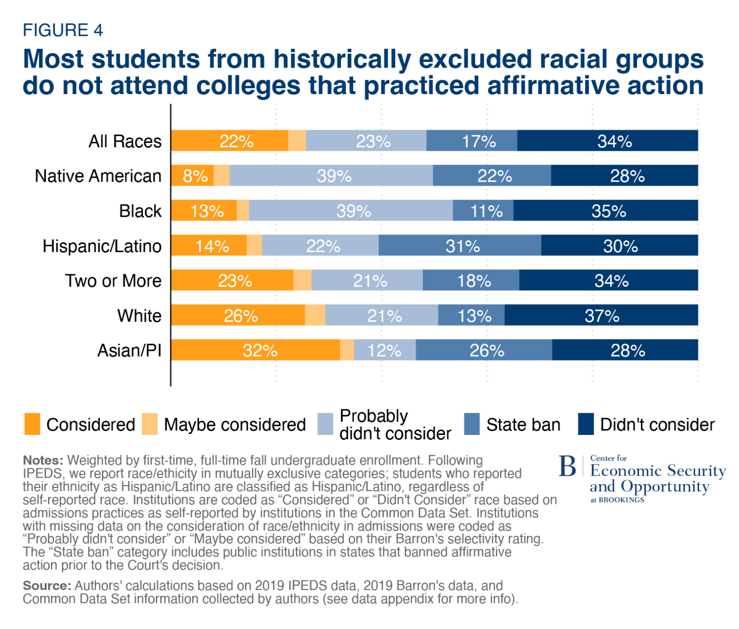 Private, selective colleges more likely to consider race, ethnicity in  admissions